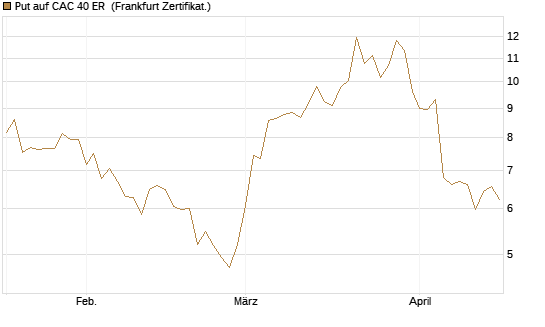 Put auf CAC 40 ER [BNP Paribas Emissions- und Handelsges.] Chart