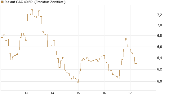 Put auf CAC 40 ER [BNP Paribas Emissions- und Handelsges.] Chart