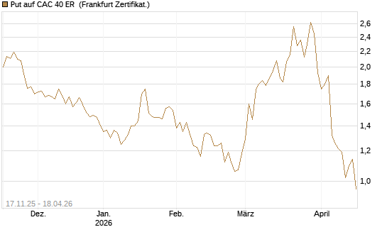 Put auf CAC 40 ER [BNP Paribas Emissions- und Handelsges.] Chart