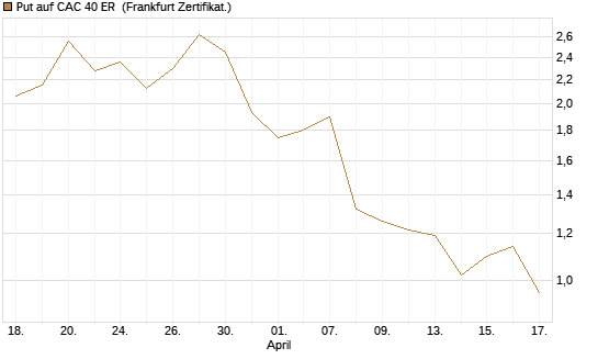 Put auf CAC 40 ER [BNP Paribas Emissions- und Handelsges.] Chart