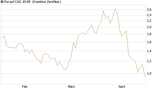 Put auf CAC 40 ER [BNP Paribas Emissions- und Handelsges.] Chart