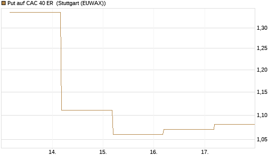 Put auf CAC 40 ER [BNP Paribas Emissions- und Handelsges.] Chart