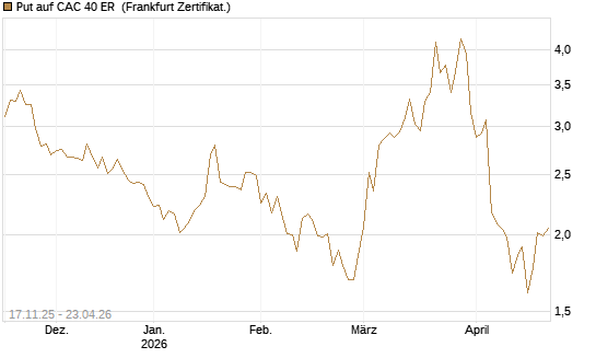 Put auf CAC 40 ER [BNP Paribas Emissions- und Handelsges.] Chart