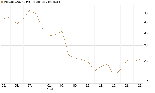 Put auf CAC 40 ER [BNP Paribas Emissions- und Handelsges.] Chart