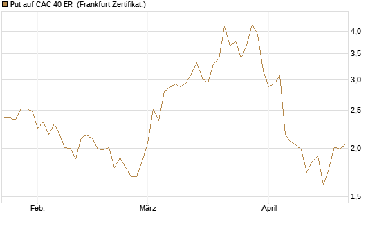 Put auf CAC 40 ER [BNP Paribas Emissions- und Handelsges.] Chart