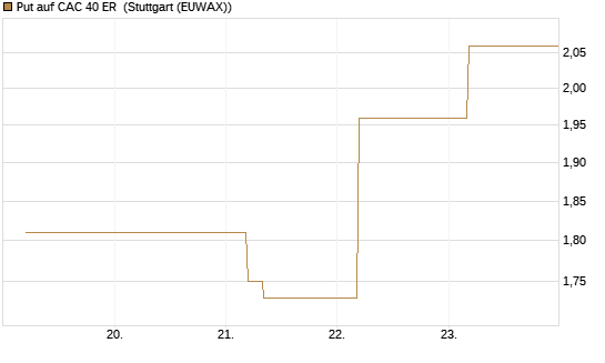 Put auf CAC 40 ER [BNP Paribas Emissions- und Handelsges.] Chart