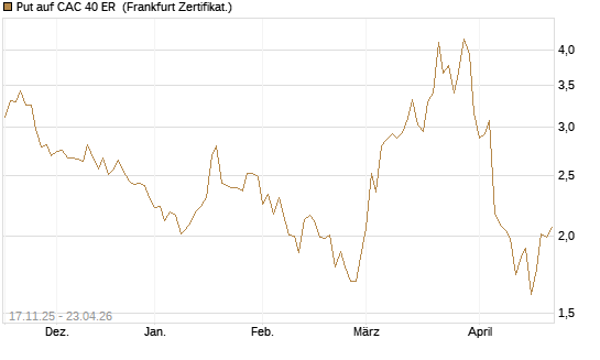 Put auf CAC 40 ER [BNP Paribas Emissions- und Handelsges.] Chart