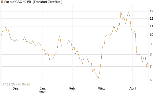 Put auf CAC 40 ER [BNP Paribas Emissions- und Handelsges.] Chart