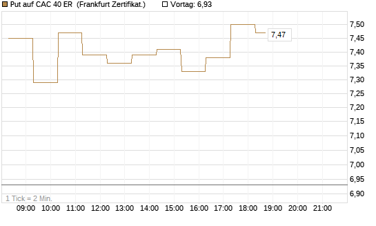 Put auf CAC 40 ER [BNP Paribas Emissions- und Handelsges.] Chart
