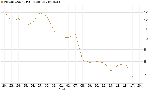 Put auf CAC 40 ER [BNP Paribas Emissions- und Handelsges.] Chart