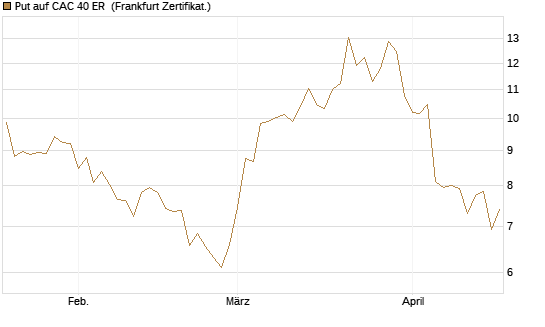 Put auf CAC 40 ER [BNP Paribas Emissions- und Handelsges.] Chart
