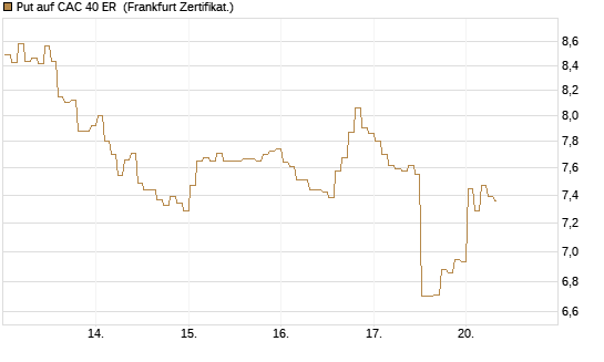 Put auf CAC 40 ER [BNP Paribas Emissions- und Handelsges.] Chart