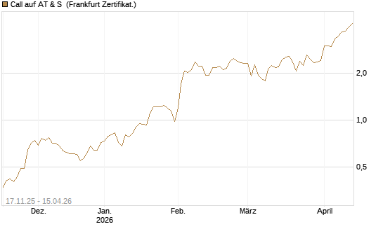 Call auf AT & S [DZ BANK AG] Chart