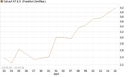 Call auf AT & S [DZ BANK AG] Chart