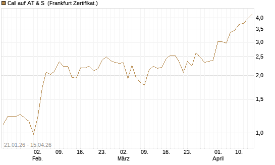 Call auf AT & S [DZ BANK AG] Chart