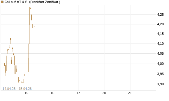 Call auf AT & S [DZ BANK AG] Chart