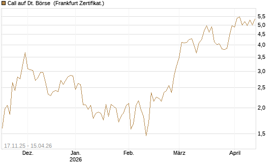 Call auf Dt. Börse [DZ BANK AG] Chart