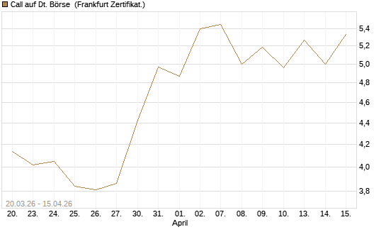 Call auf Dt. Börse [DZ BANK AG] Chart