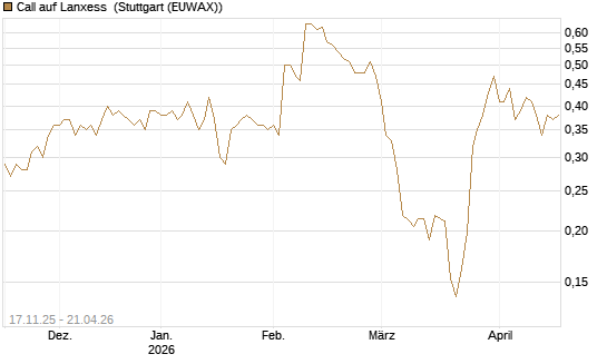 Call auf Lanxess [Morgan Stanley & Co. Int. plc] Chart