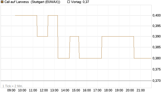 Call auf Lanxess [Morgan Stanley & Co. Int. plc] Chart