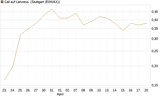 Call auf Lanxess [Morgan Stanley & Co. Int. plc] Chart