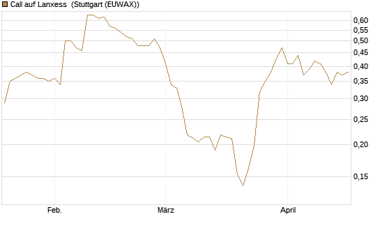 Call auf Lanxess [Morgan Stanley & Co. Int. plc] Chart