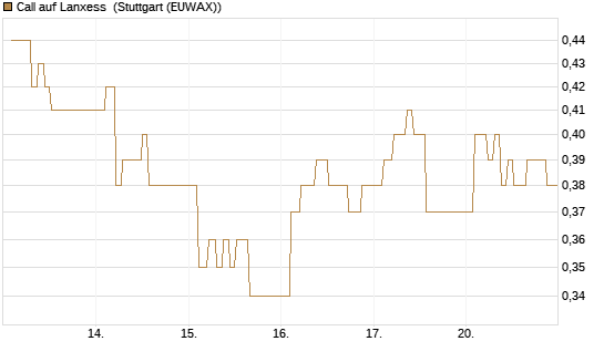 Call auf Lanxess [Morgan Stanley & Co. Int. plc] Chart