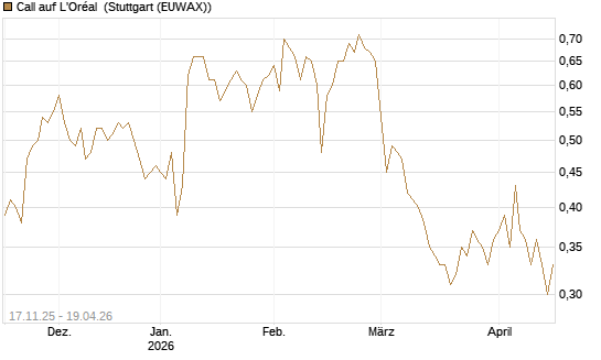 Call auf L'Oréal [Morgan Stanley & Co. Int. plc] Chart