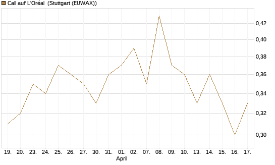 Call auf L'Oréal [Morgan Stanley & Co. Int. plc] Chart