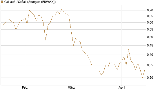 Call auf L'Oréal [Morgan Stanley & Co. Int. plc] Chart