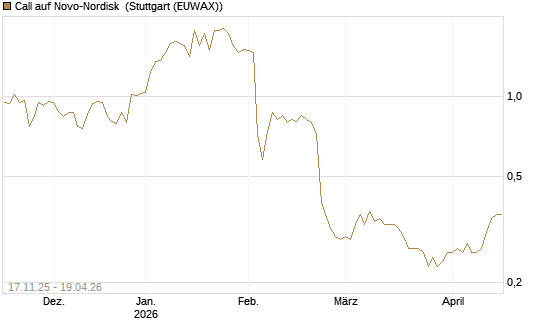 Call auf Novo-Nordisk [Morgan Stanley & Co. Int. plc] Chart