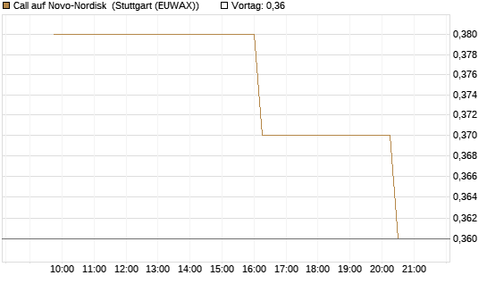 Call auf Novo-Nordisk [Morgan Stanley & Co. Int. plc] Chart