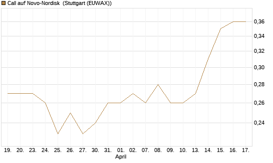 Call auf Novo-Nordisk [Morgan Stanley & Co. Int. plc] Chart