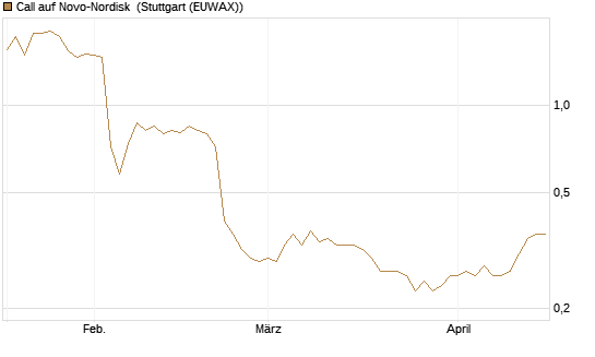 Call auf Novo-Nordisk [Morgan Stanley & Co. Int. plc] Chart