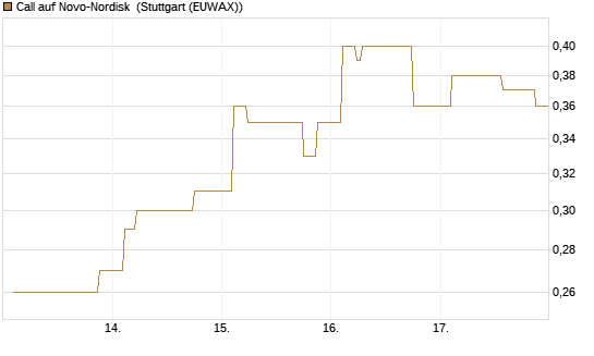 Call auf Novo-Nordisk [Morgan Stanley & Co. Int. plc] Chart