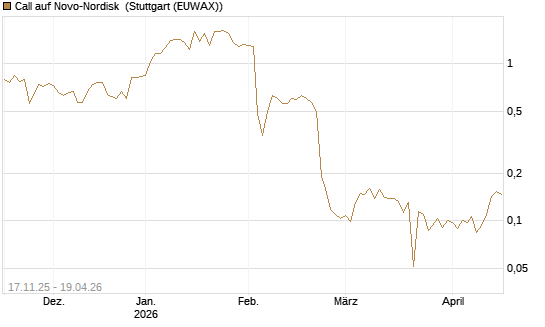 Call auf Novo-Nordisk [Morgan Stanley & Co. Int. plc] Chart