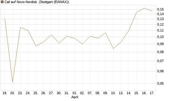 Call auf Novo-Nordisk [Morgan Stanley & Co. Int. plc] Chart