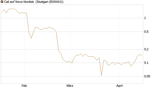 Call auf Novo-Nordisk [Morgan Stanley & Co. Int. plc] Chart
