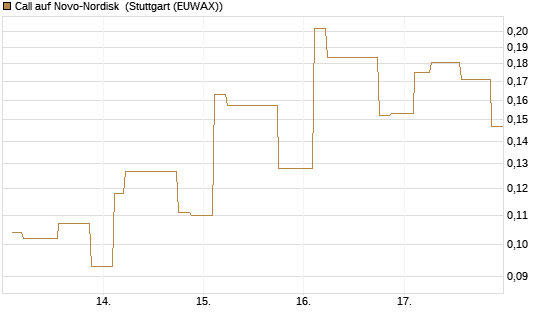 Call auf Novo-Nordisk [Morgan Stanley & Co. Int. plc] Chart