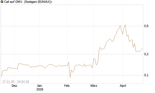 Call auf OMV [Morgan Stanley & Co. Int. plc] Chart