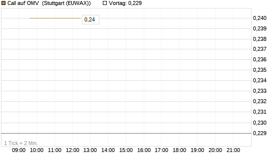 Call auf OMV [Morgan Stanley & Co. Int. plc] Chart