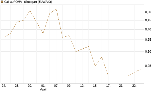 Call auf OMV [Morgan Stanley & Co. Int. plc] Chart