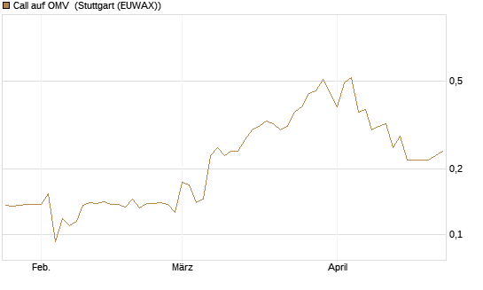 Call auf OMV [Morgan Stanley & Co. Int. plc] Chart