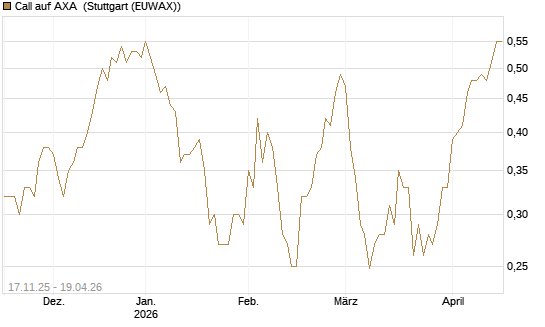Call auf AXA [Morgan Stanley & Co. Int. plc] Chart