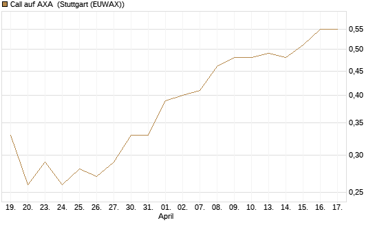 Call auf AXA [Morgan Stanley & Co. Int. plc] Chart