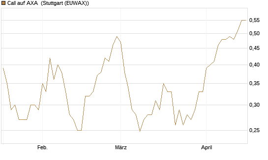 Call auf AXA [Morgan Stanley & Co. Int. plc] Chart