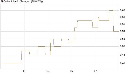 Call auf AXA [Morgan Stanley & Co. Int. plc] Chart