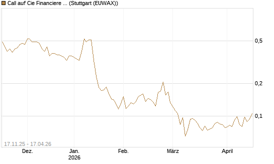 Call auf Cie Financiere Richemont [Morgan Stanley & Co. Int. plc] Chart