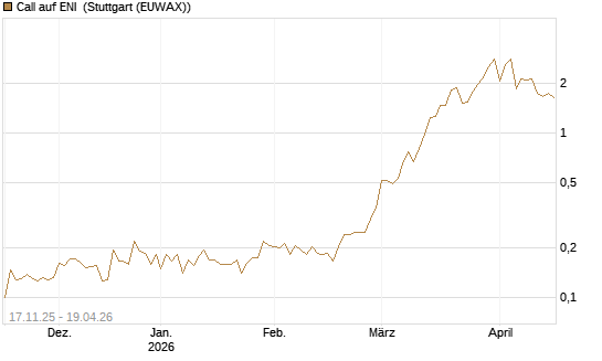 Call auf ENI [Morgan Stanley & Co. Int. plc] Chart