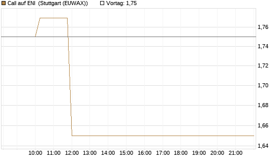 Call auf ENI [Morgan Stanley & Co. Int. plc] Chart
